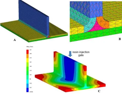 Figure 5: An illustration of the simulation of infusing one of the sub-components in BAM (T-joint) using PAM-RTM – based on permeability values determined experimentally; (A)3D mesh of the T-joint geometry; (B) geometrical detail with material orientations