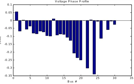 Fig 2. Voltage magnitude profile after N-1 Contingency 