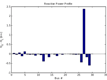 Fig 5. Reactive power profile after N-1 Contingency 