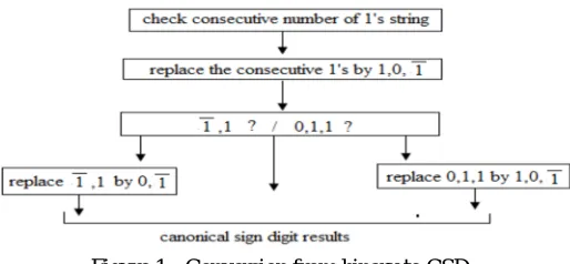 Figure 1:- Conversion from binary to CSD 