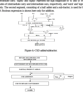 Figure 4:-CSD adder/subtractor. 
