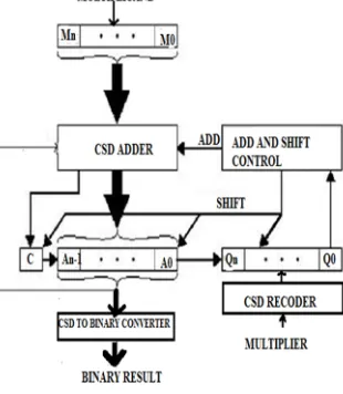 Figure 6:-CSD multiplier logic diagram. 