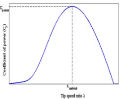 Fig.4.The characteristic of turbine power versus generator speed for various values of wind speed The amount of aerodynamic torque is obtained from the Pm