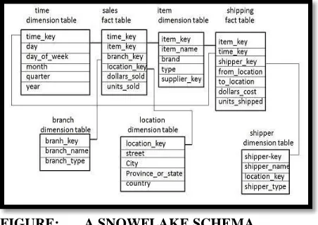 table in snowflake schema is normalized for example the item dimension table in star schema is normalized and split into two dimension tables namely, item and 