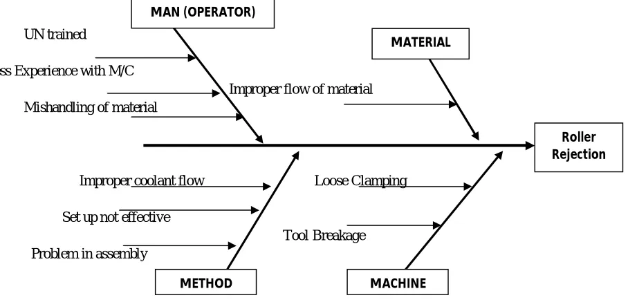 Table 2: % Rejection in various processes from Oct 13 to Dec 13 In this paper the focus is on roller rejections, finding causes and suggests solutions and implements lean techniques in order to 