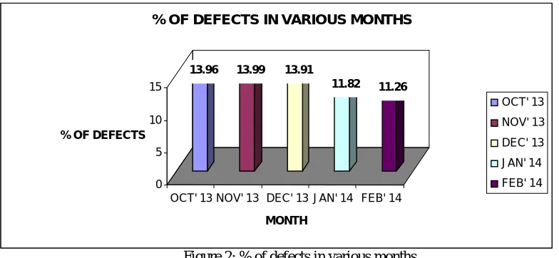 Figure 2: % of defects in various months SUGGESTIONS FOR REDUCING WASTAGES: 