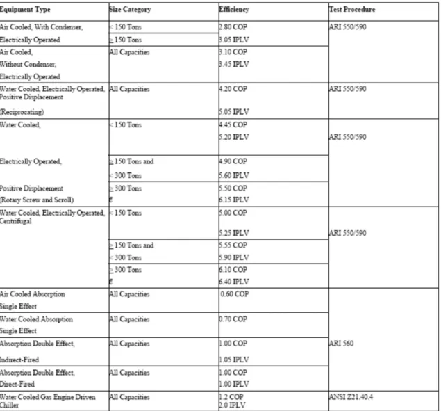 Table C-5 – PACKAGED TERMINAL AIR CONDITIONERS AND PACKAGED TERMINAL HEAT  PUMPS – MINIMUM EFFICIENCY REQUIREMENTS (TABLE 112-E)  