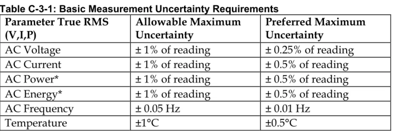 Table C-3-1: Basic Measurement Uncertainty Requirements  Parameter True RMS 