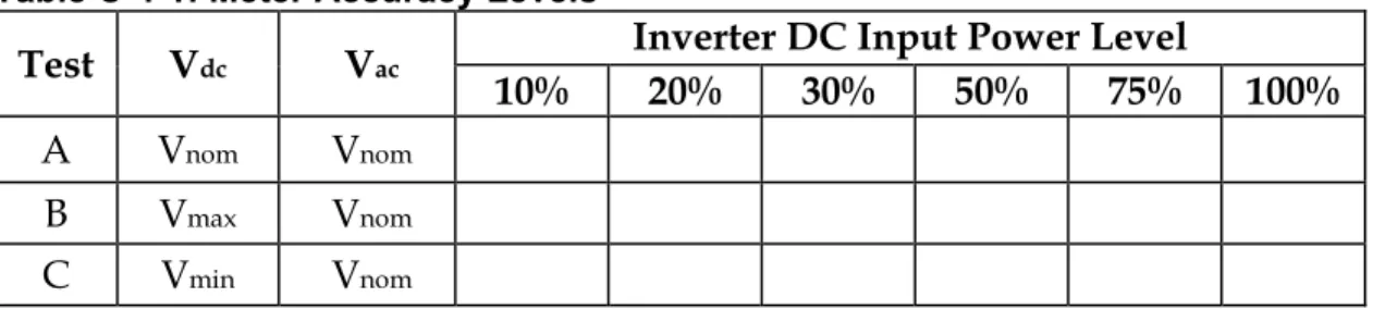 Table C-4-1: Meter Accuracy Levels 