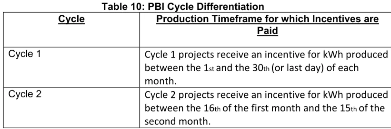Table 10: PBI Cycle Differentiation