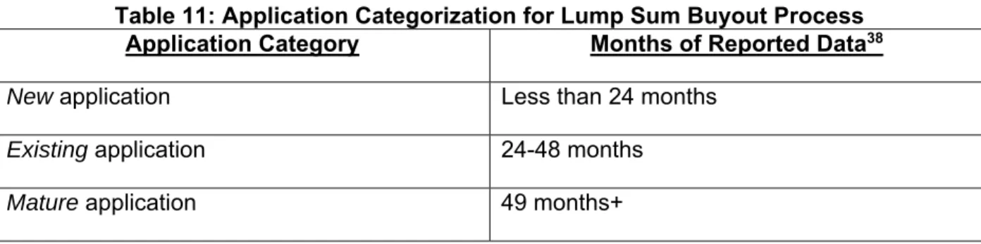 Table 11: Application Categorization for Lump Sum Buyout Process Application Category  Months of Reported Data 38