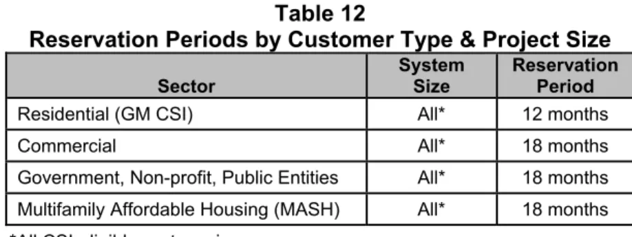 Table 10 shows Reservation periods for each Customer type/Project size.  
