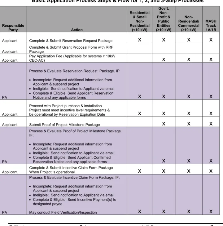 Table 13 shows the basic application process steps and flow between Applicant and Program  Administrator for all customer type/Project size
