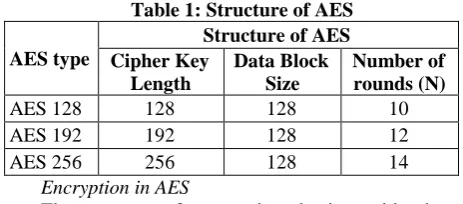 Table 1: Structure of AES Structure of AES 