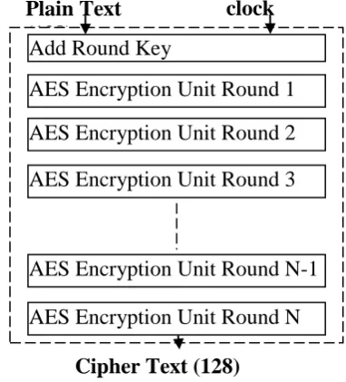 Figure 3: Combinational Implementation of AES Figure 3 shows the hardware equivalent of 
