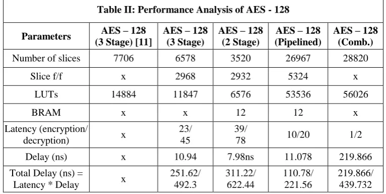 Table II: Performance Analysis of AES - 128 