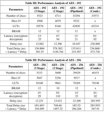 Table III: Performance Analysis of AES - 192 