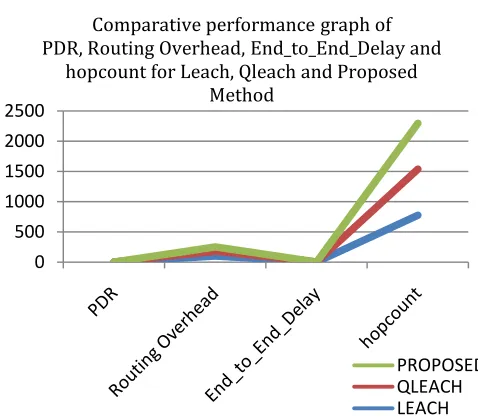 Figure : Shows the comparative performance of PDR, Routing Overhead, End_to_End_Delay and Hopcount using Leach, Qleach and Proposed Method with input value of number of node, number of maximum child (cm) and depth of network (LM)