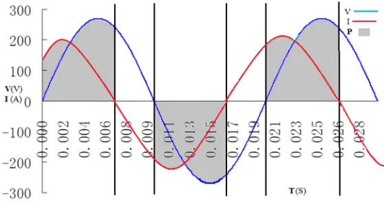 Fig. 4.Graph of phase voltage, current and power without compensation of reactive power 