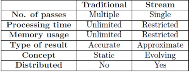 Table 1: Traditional and stream data mining comparison Most of data stream analysis, querying, classification, and clustering applications require some sort of summarization 