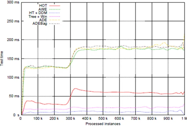 Fig 2: Types of changes in streaming data  