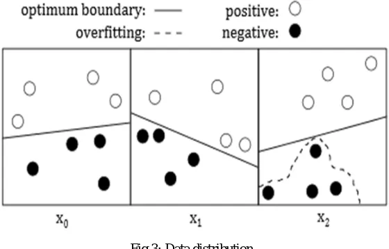 Fig 3: Data distribution If any ensemble member is “weaker” than the candidate classifier it is dropped and the new classifier takes its place