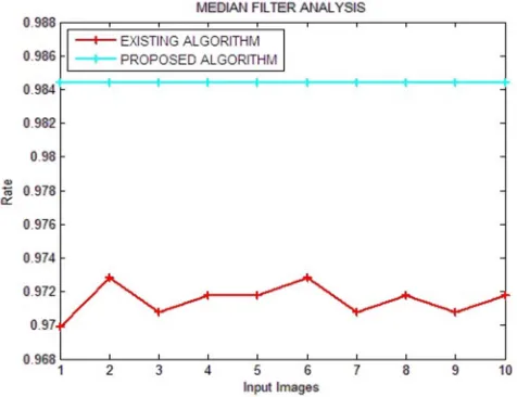 Figure 12 has shown  that the value of NCC is close to1 in every case with the use of proposed method over other methods