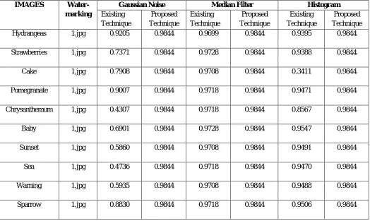 Table 2: Evaluation of NCC for Gaussian Noise, Median Filter and Histogram 