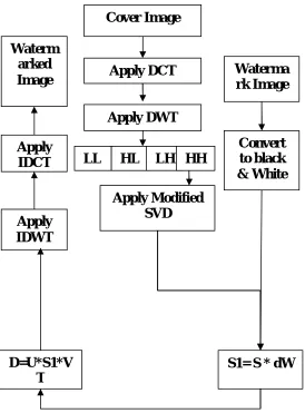 Fig 2: Flow Chart of embedding process 