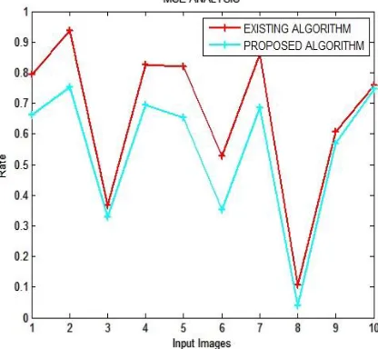 Fig 10: MSE of Existing Technique & Proposed Approach for different images Figure 10 has shown the quantized analysis of the mean square error of different images using watermarking by Existing Technique 
