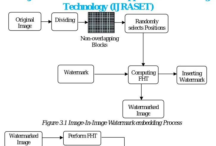 Figure 3.1 Image-In-Image Watermark embedding Process 