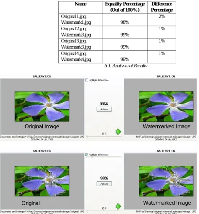 Figure 3.3 Image-In-Image Watermarking Insertion & Extraction Comparison of Original image with watermarked images (Tested Images are shown in following Figures)
