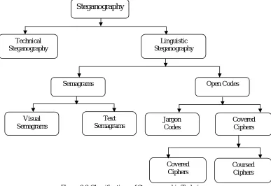 Figure 2.2 Classifications of Steganographic Techniques 