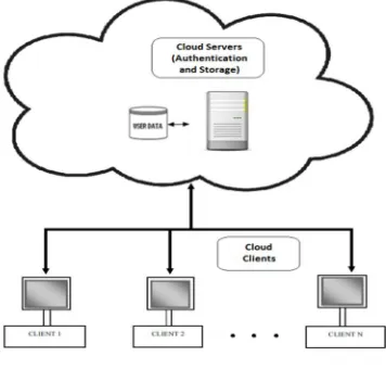 Figure 1: Proposed Architecture After the three-tier authentication, the user performs the operation of upload/download using HMAC