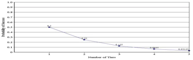 Figure 5.10: Probability of Success for Breaking the Authentication Tiers of the System 