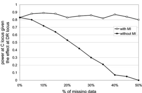 Figure 3a), other loci more frequently exhibit the highest