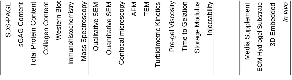 Figure 1. Overview of techniques used to characterize and to evaluate the cellular response to ECM hydrogels thus far