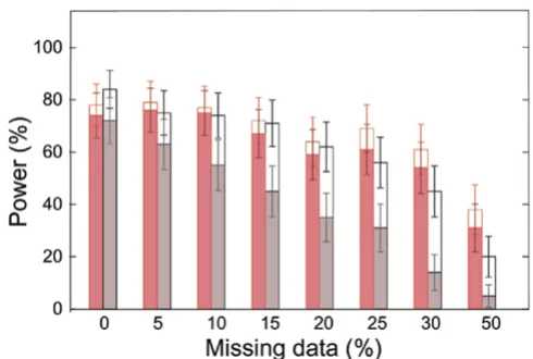 Figure 1ferent rates of missing dataPower to identify one of the two susceptibility sites for dif-Power to identify one of the two susceptibility sites for different rates of missing data