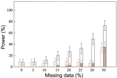 Figure 3ent rates of missing dataError in the identification of the susceptibilityloci for differ-Error in the identification of the susceptibilityloci for different rates of missing data