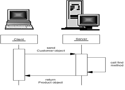 Figure 4.1: RMI using Client & Server Object 