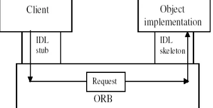 Figure 5.1: Remote method invocation when client and server are using the same ORB. 