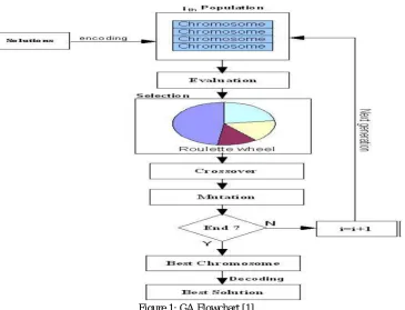 Figure 1: GA Flowchart [1] 