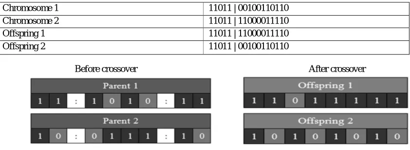 Table 1: Single Point Crossover 