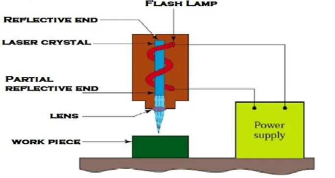Figure 1 shows the experimental work setup of laser beam machine. 