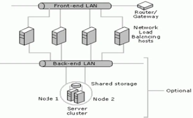Figure 1.1: A four-host cluster works as a single virtual server to handle network traffic