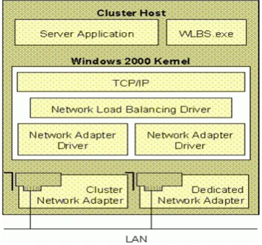 Figure 3.1: Network Load Balancing runs as an intermediate driver between the TCP/IP protocol and network adapter drivers within the Windows 2000 protocol stack Note that although two network adapters are shown, only one adapter is needed to use Network Lo