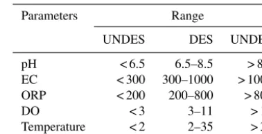 Table 1. Groups deﬁned for water quality parameters.