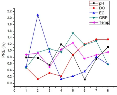 Figure 5. Percentage relative error (PRE) plot for different waterquality parameters.