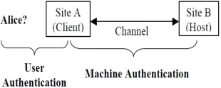 Figure 2: Schemes for remote authentication. 