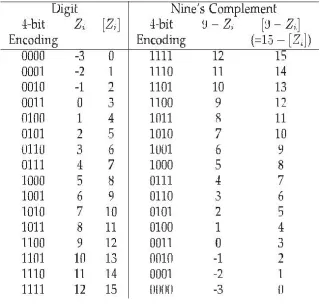 TABLE 1 Nine’s Complement for the XS-3 Representation 